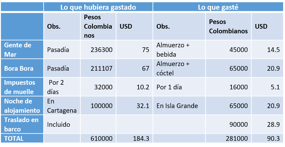 presupuesto isla del rosario
